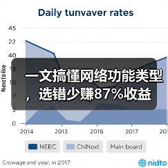 一文搞懂网络功能类型，选错少赚87%收益（图4）