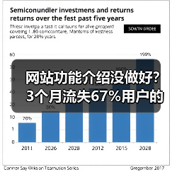 网站功能介绍没做好?3个月流失67%用户的惨痛教训(图4) 网站功能介绍没做好?3个月流失67%用户的惨痛教训(图4)